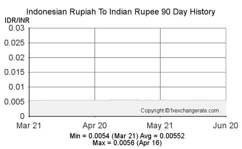 indonesian rupiah to indian rupee chart